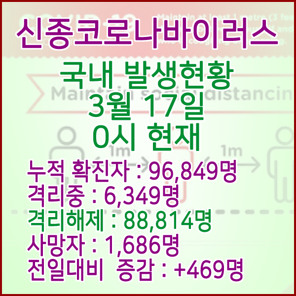  코로나19(코로나바이러스) 3월 17일 0시 국내(해외포함) 발병 96,849명 / 88,814명 완치 격리해제 / 사망자 1,686명