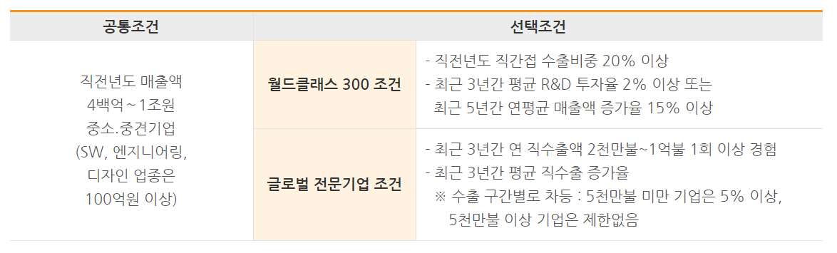 글로벌 성장 단계의 프로젝트에 대한 일반 적용 기준표