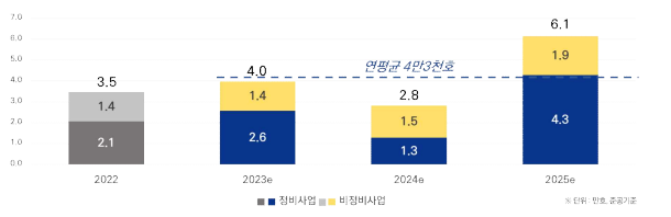 입주 예정물량