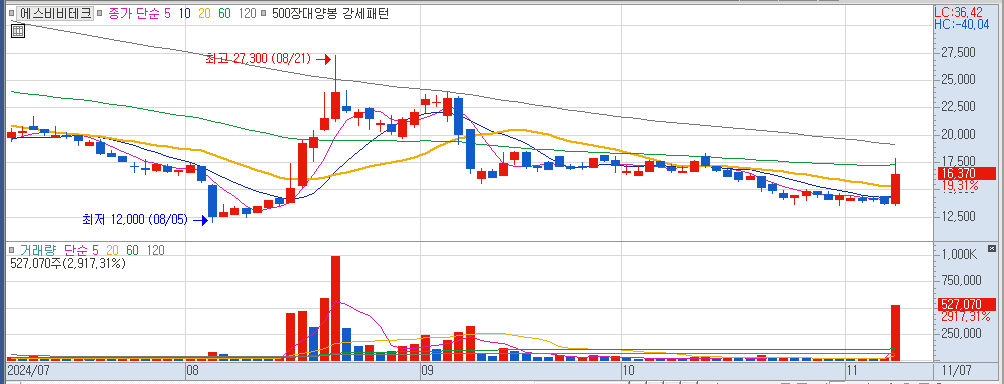 11월 7일 상한가 종목 에스비비테크 일봉 차트