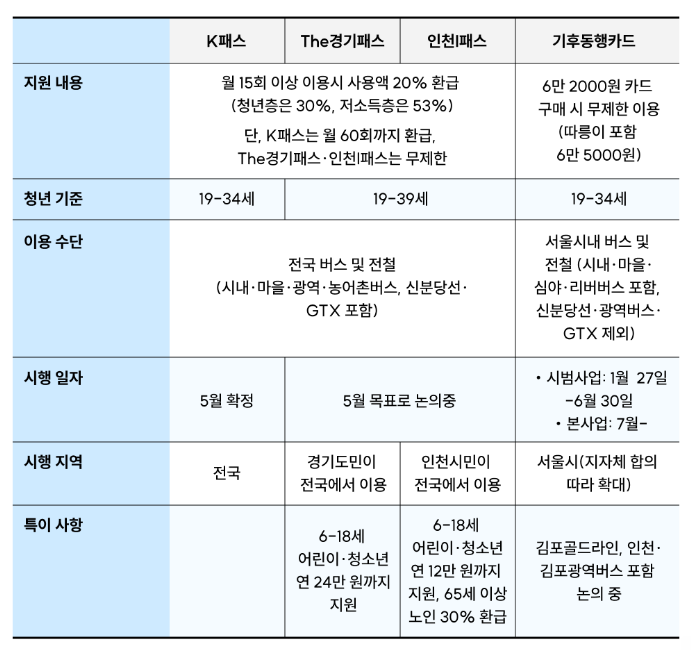 각 교통카드별 상세정보