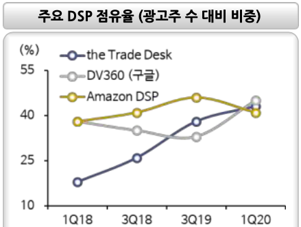 주요 DSP 점유율 (광고주 수 대비 비중)