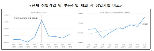  2021년 1분기 창업기업 동향 발표(기술기반업종 창업은 전년동기대비 5.1% 증가하여 역대 1분기 사상 최초 6만개 돌파 / 신규창업은 28.2만개로 전년동기대비 9.3% 증가)