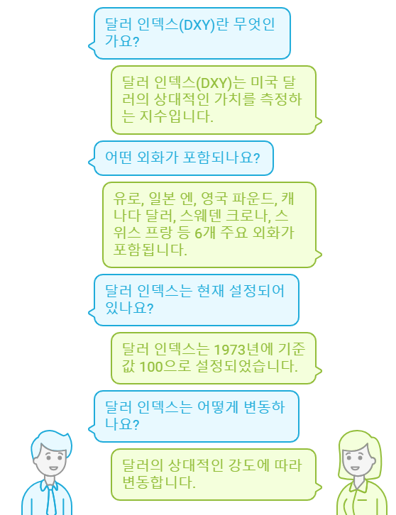 달러 인덱스 이해