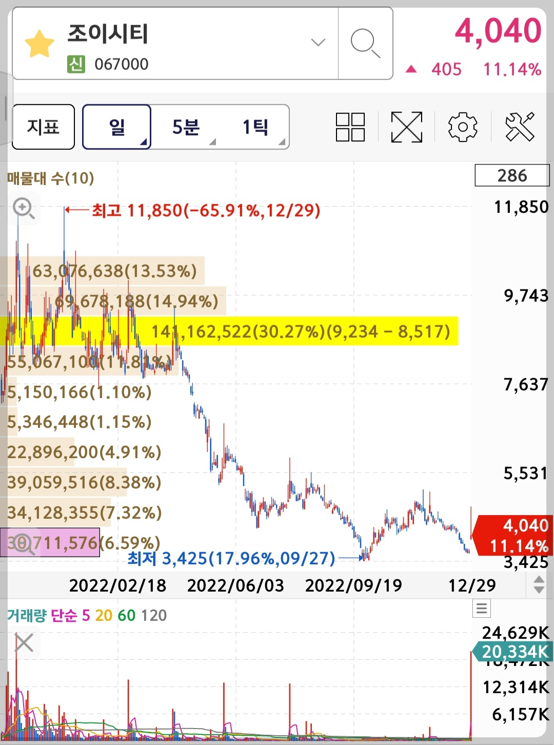 조이시티 차트