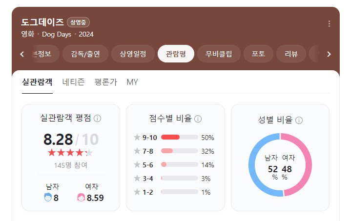 도그데이즈 영화 출연진 등장인물 인물관계도 기본정보 평점
