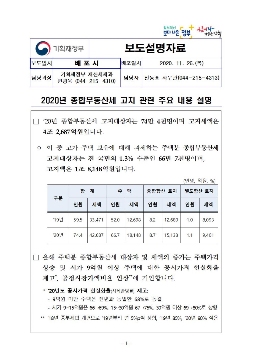  2020년 종합부동산세 고지 관련 주요 내용 설명(기획재정부)