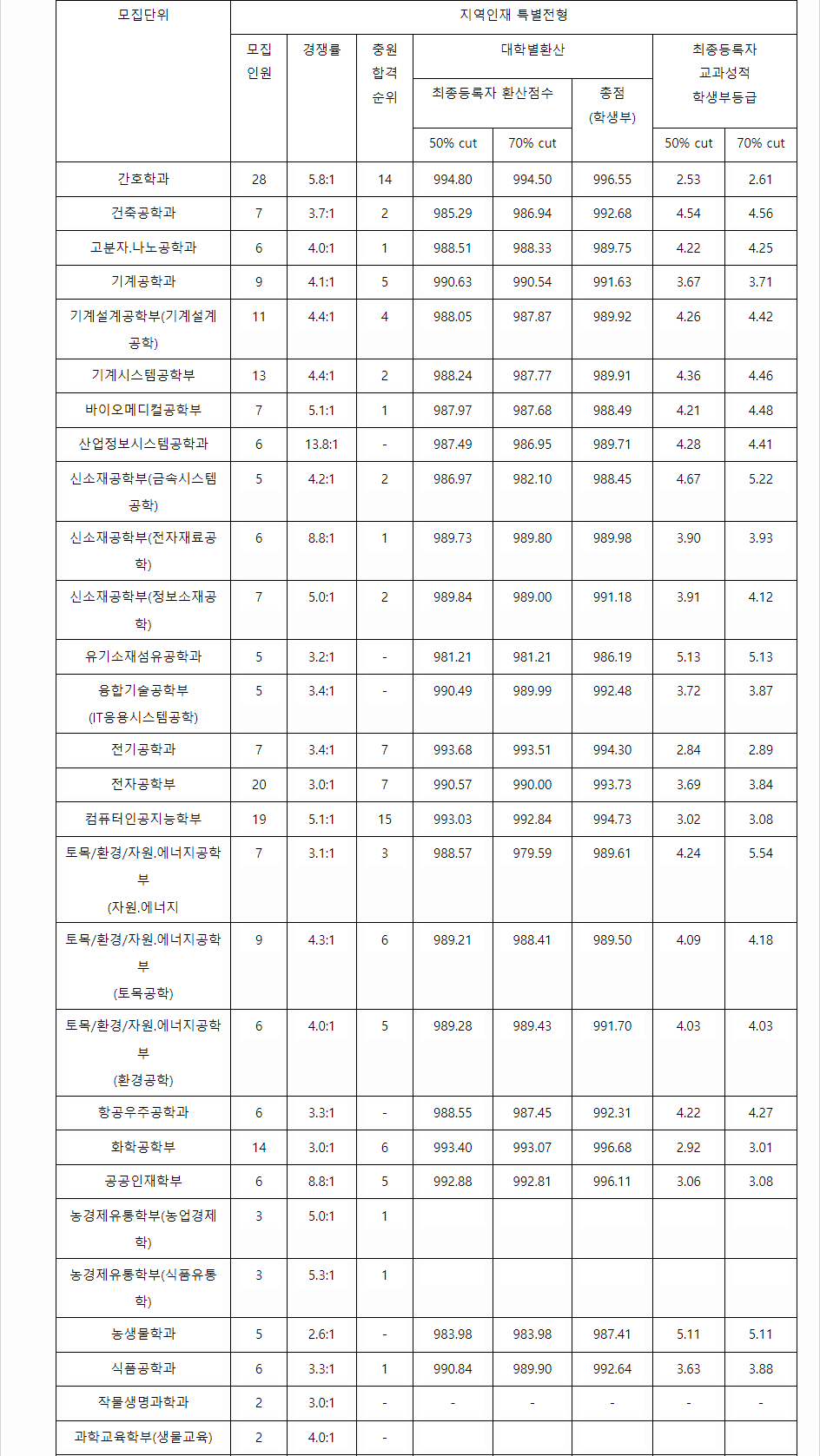 2023학년도 전북대학교 학생부교과전형 지역인재 특별전형 결과