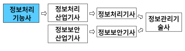 정보처리기능사