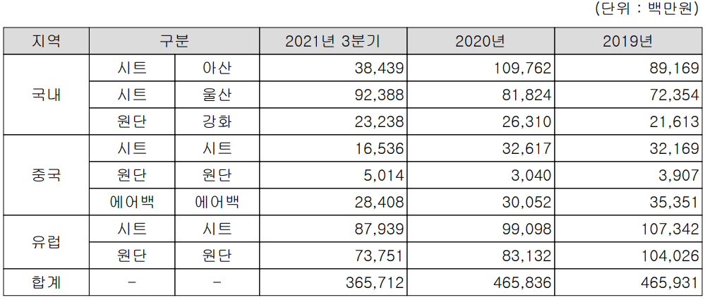 주식회사 두올 - 주요 사업 부문 및 제품 현황(2021년 3분기)