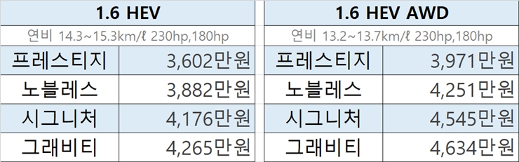 쏘렌토 하이브리드 등급 및 가격