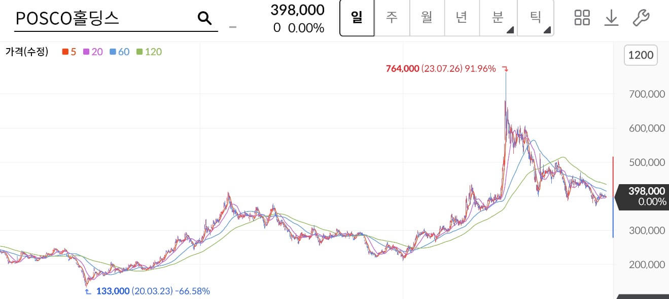 POSCO홀딩스 주가