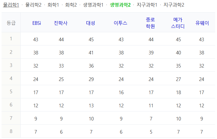 2025 수능 생명과학2 등급컷