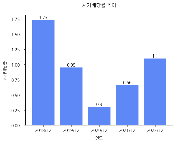 엑시콘-시가배당률-추이