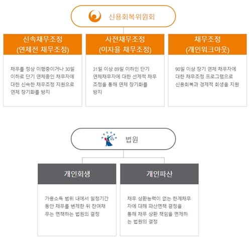 채무조정 방법 5가지(신속채무조정 사전채무조정 채무조정 개인회생 개인파산)이 적혀있는 사진