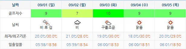 8월 29일 기준 킹즈락cc 날씨 안내