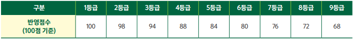 영어 등급별 점수