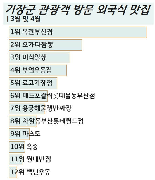부산-기장-관광객-외국식-맛집-2023년-봄