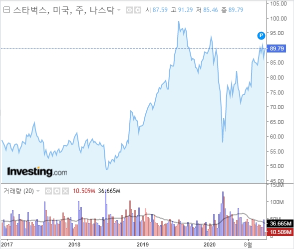 다국적 커피 전문점, 스타벅스(SBUX) 주가 분석