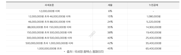 프리랜서 종합소득세 신고 방법