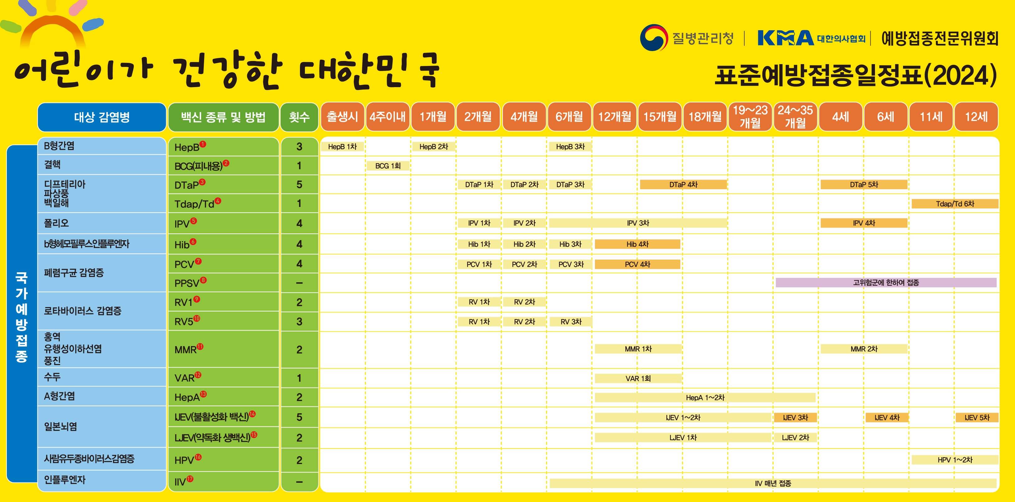 어린이 예방접종 일정표