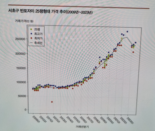 가격추이