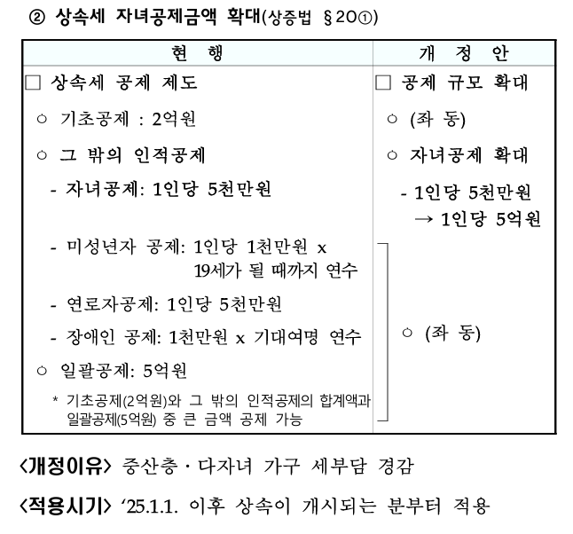 상속세 개편안 시행 시기