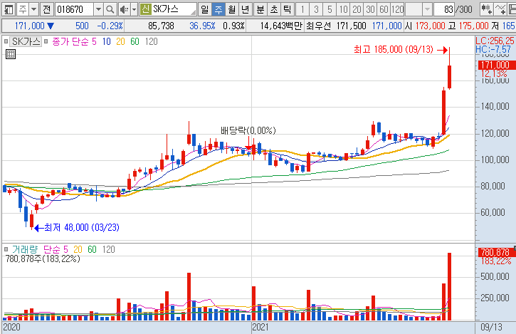 SK가스-주가-흐름-차트