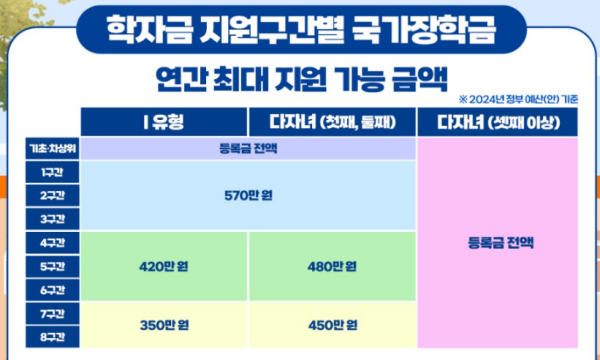 국가장학금 소득분위별 지급금액