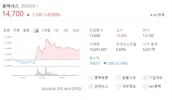 (205470)휴마시스 주가전망 원숭이두창 진단키트 개발 시작 휴마시스 상승