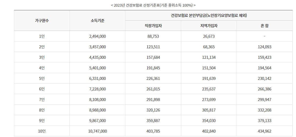 23년 건강보혐료 산정 기준표