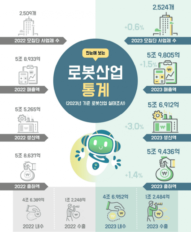 2023년 로봇산업 실태조사 결과보고서 주요 통계