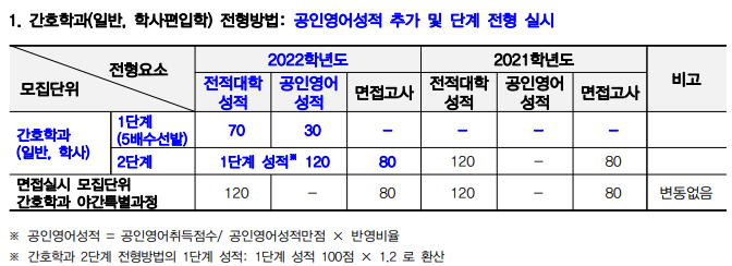 인제대학교 간호학과, 2022학년도 편입학 변경사항