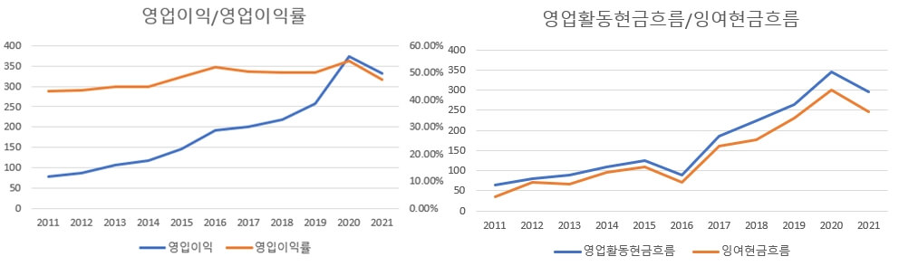 마켓엑세스홀딩스-영업이익