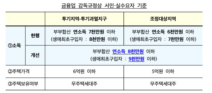 7.10 부동산 대책5