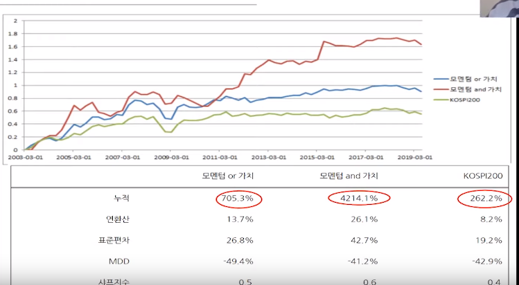  [요약]187. [초보] 복리 15% 이상 버는 한국 밸류 모멘텀 초간단 전략 종목 뽑기
