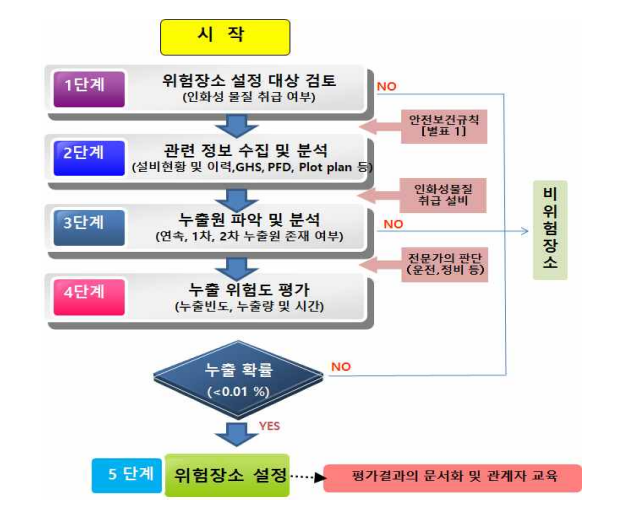 위험성평가를 기반으로 하는 위험장소 설정 절차