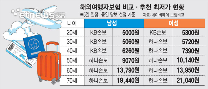 여행자보험의 장,단점 및 가격비교, 보장내역비교