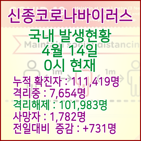  코로나19(코로나바이러스) 4월 14일 0시 국내(해외포함) 발병 111,419명 / 101,983명 완치 격리해제 / 사망자 1,782명