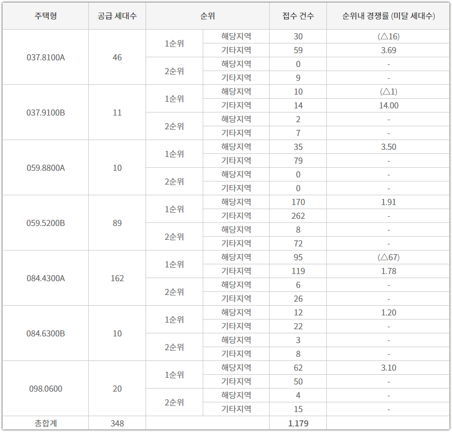 의왕 센트라인 데시앙 타입별 청약 접수 건수
