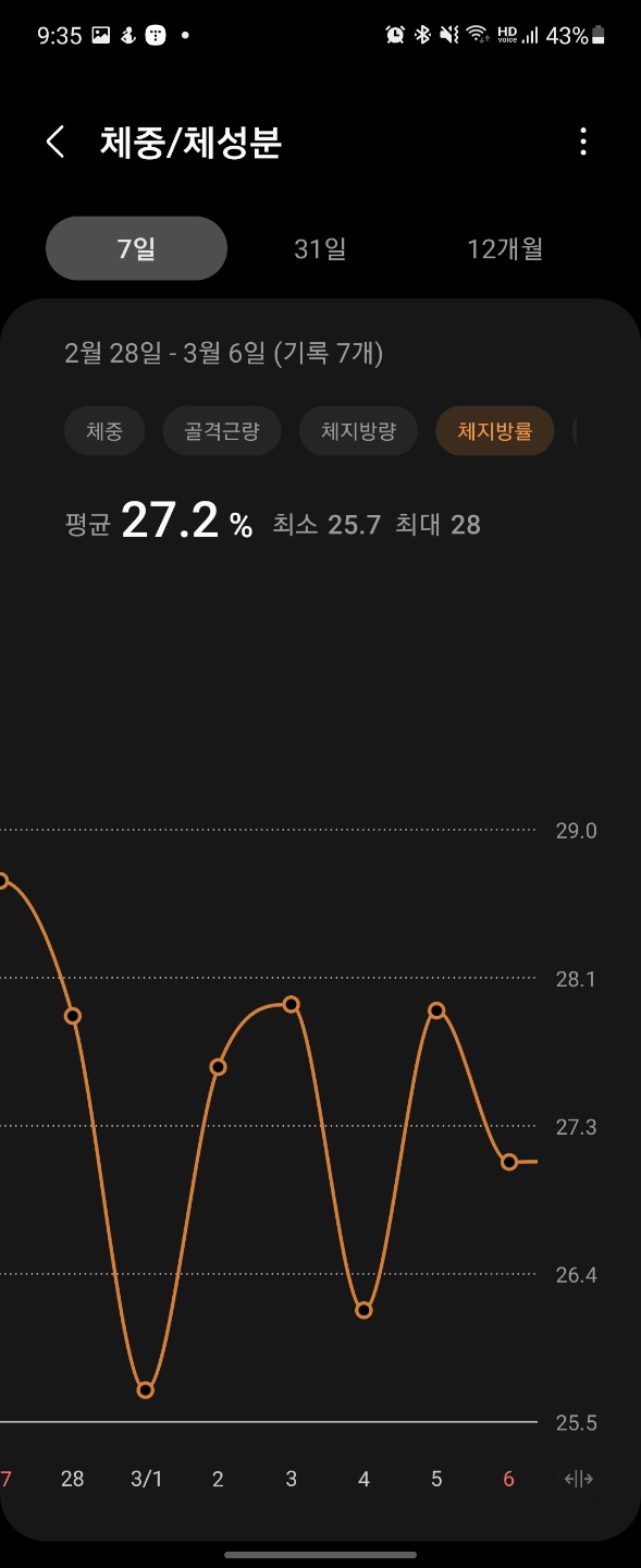 일주일간 체지방률 변화