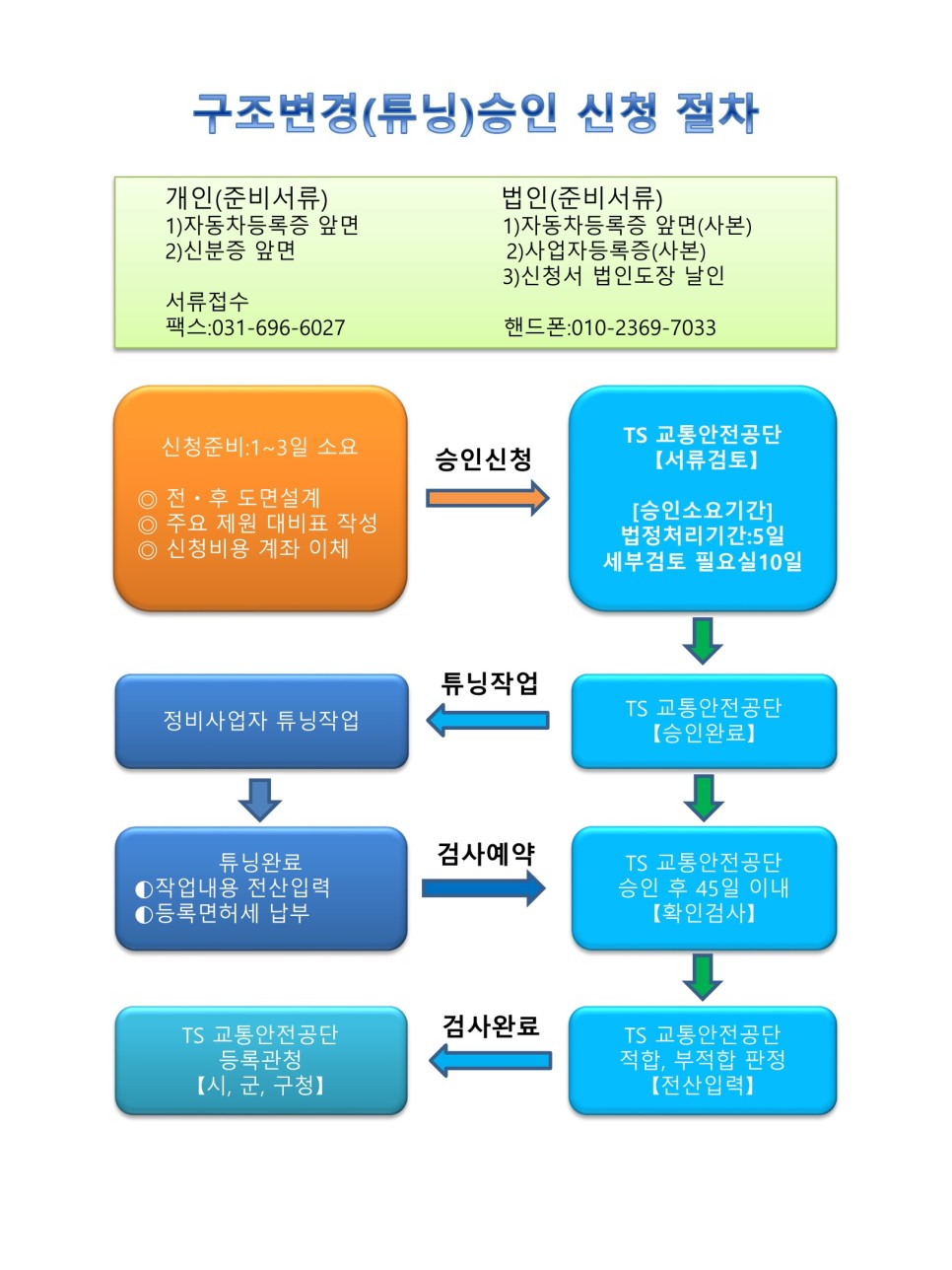 자동차 구조변경 절차 자동차 1