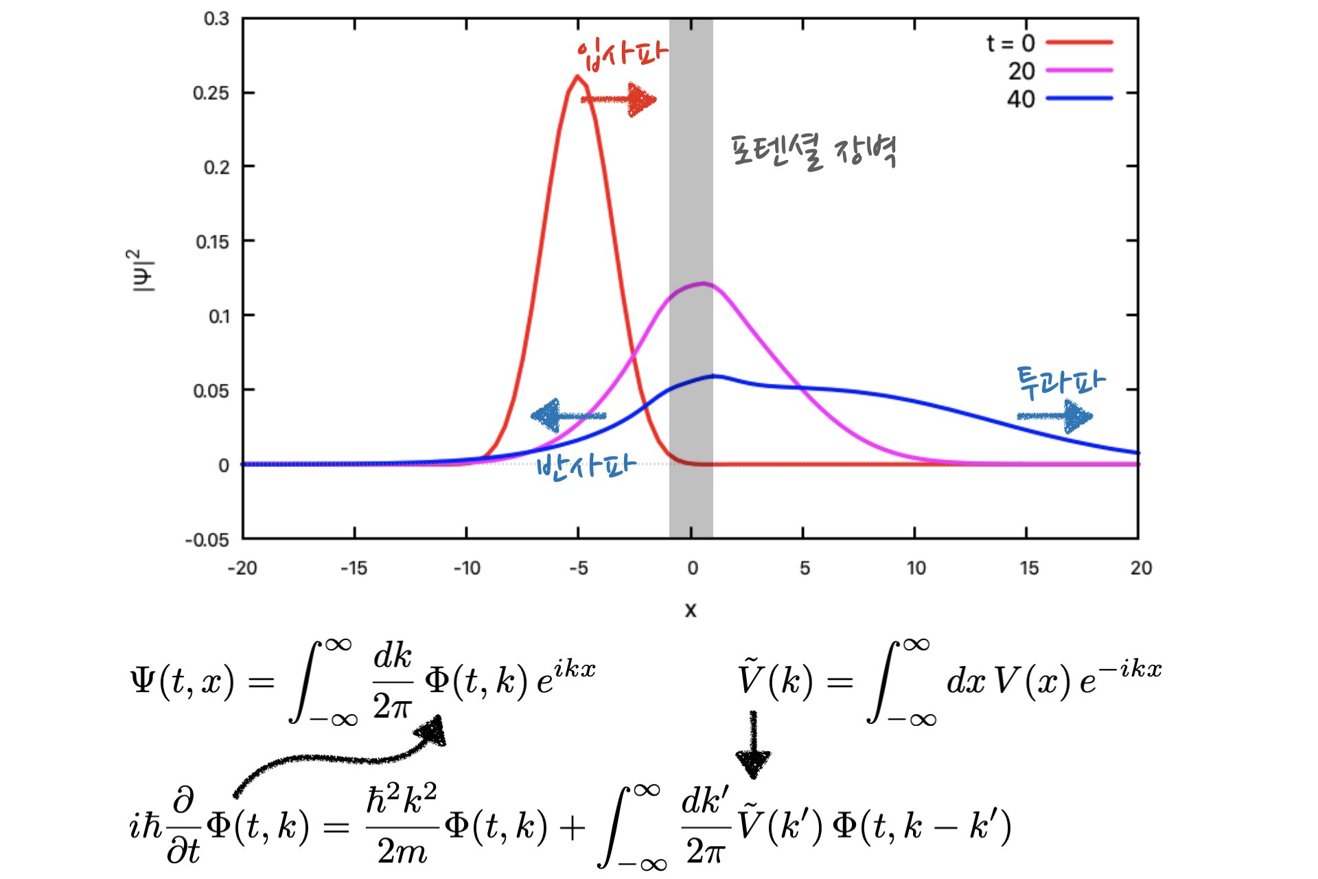 figure showing time evolution of a wave packet going through finite potential wall&#44; along with the Schrodinger wave equation in the momentum space