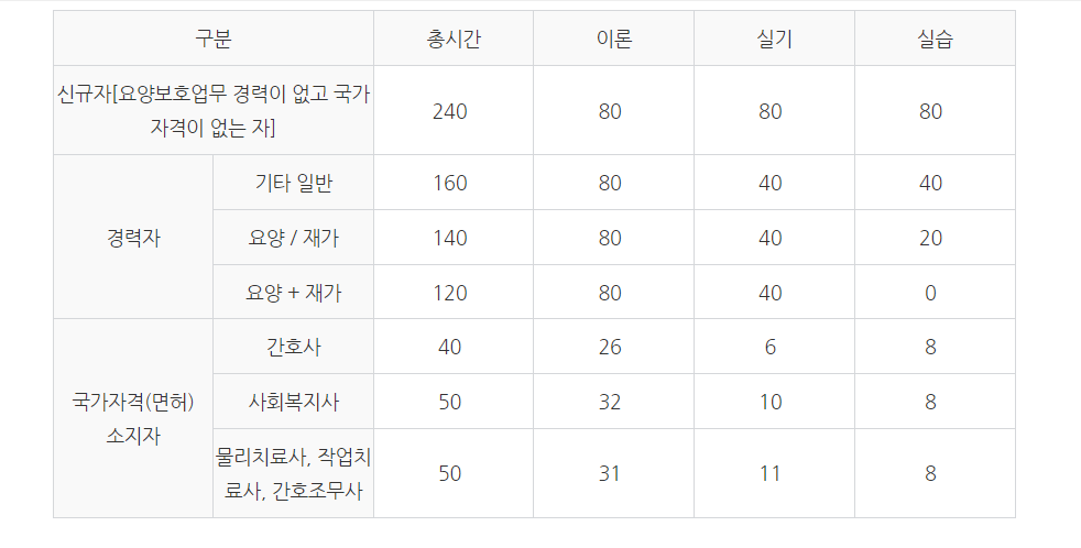 요양보호사 자격증