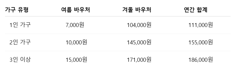 에너지바우처 신청 조건