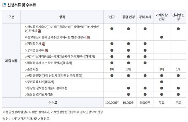 정보통신기술사 진로안내서 신청자료입니다.  내용은 신청서,  경력 확인 ,  프로세스에 안정적인 문서 등 다양한 콘텐츠가 포함되어 있습니다.  사무자동화 자격시험에 합격하신 분들은 신청서만 작성하시고 10,000원의 수수료를 받으시면 됩니다.