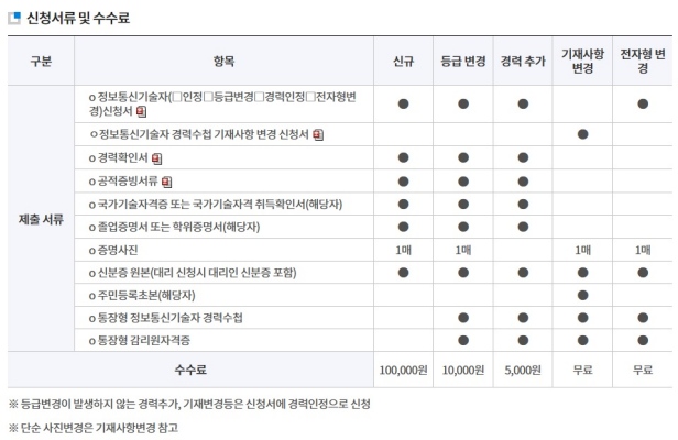 정보통신기술자경력수첩 신청 서류에 관한 내용입니다. 내용에는 신청서&#44; 경력확인서&#44; 공정증빙서류등 여려가지 내용이 포함되어 있습니다. 사무자동화 자격시험을 합격한 사람의 경우 신청서와 수수료 10&#44;000원만 준비하면 됩니다.