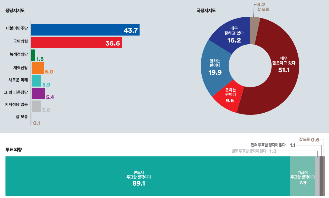 서울특별시 동작구 을 정당지지도&#44; 국정지지도&#44; 투표의향
