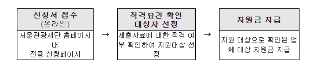 소상공인 지킴자금