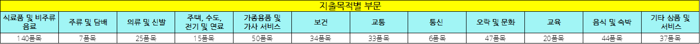 소비자물가지수 구성